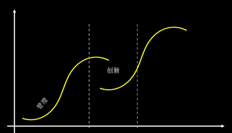 增长模型参考:线性增长,第二曲线,j型曲线,斐波那契数列,卢卡斯数列